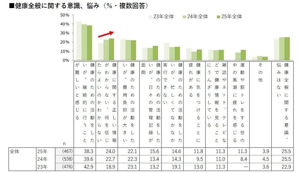 健康全般に関する意識、悩みのグラフ