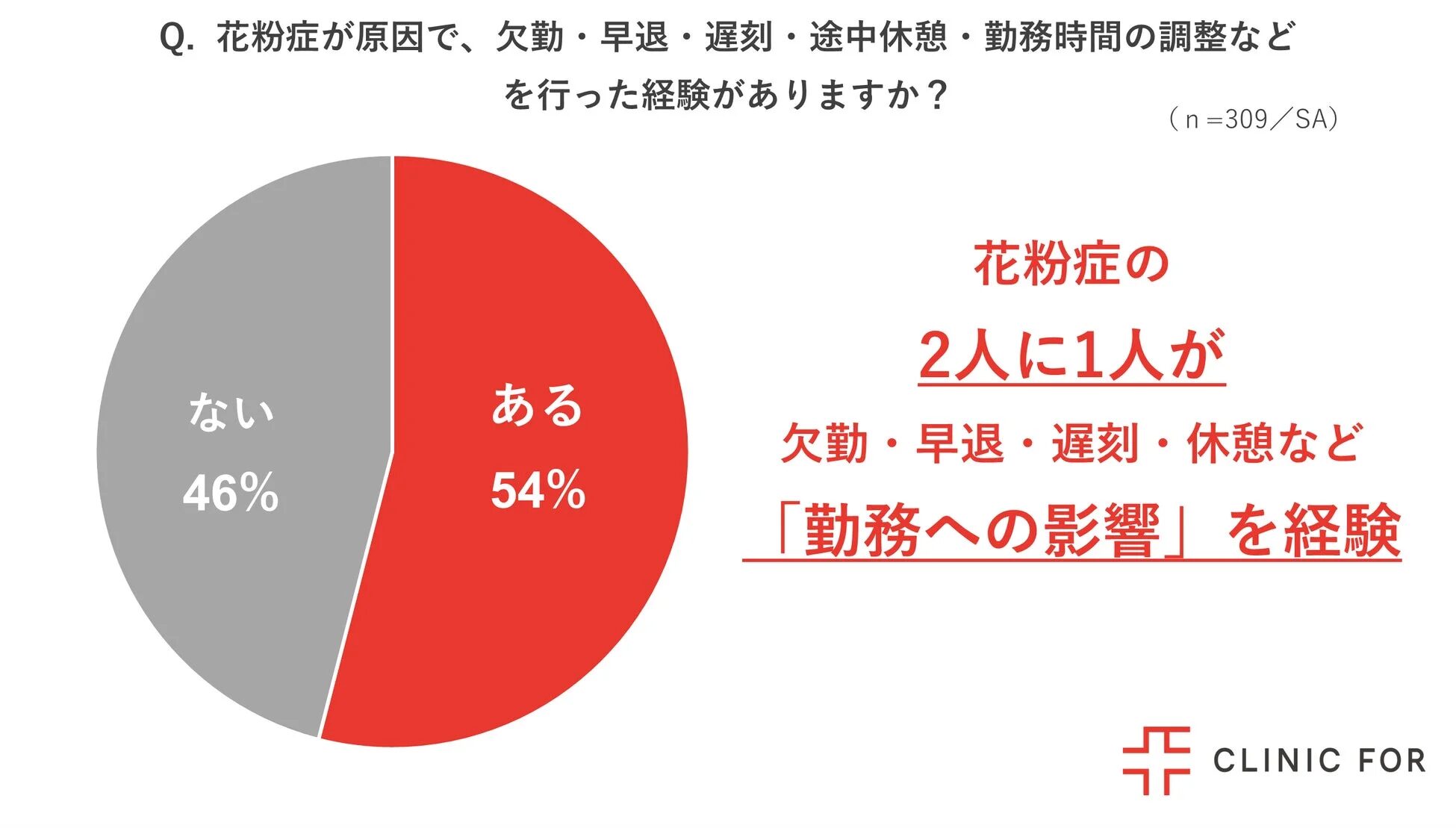花粉症が原因で勤務に影響が出た経験