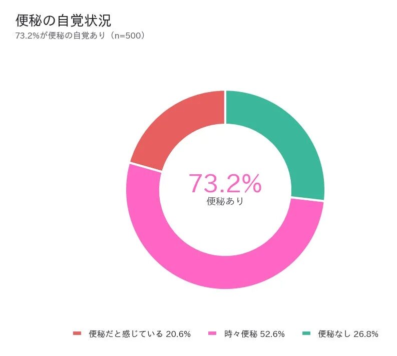 便秘の自覚状況