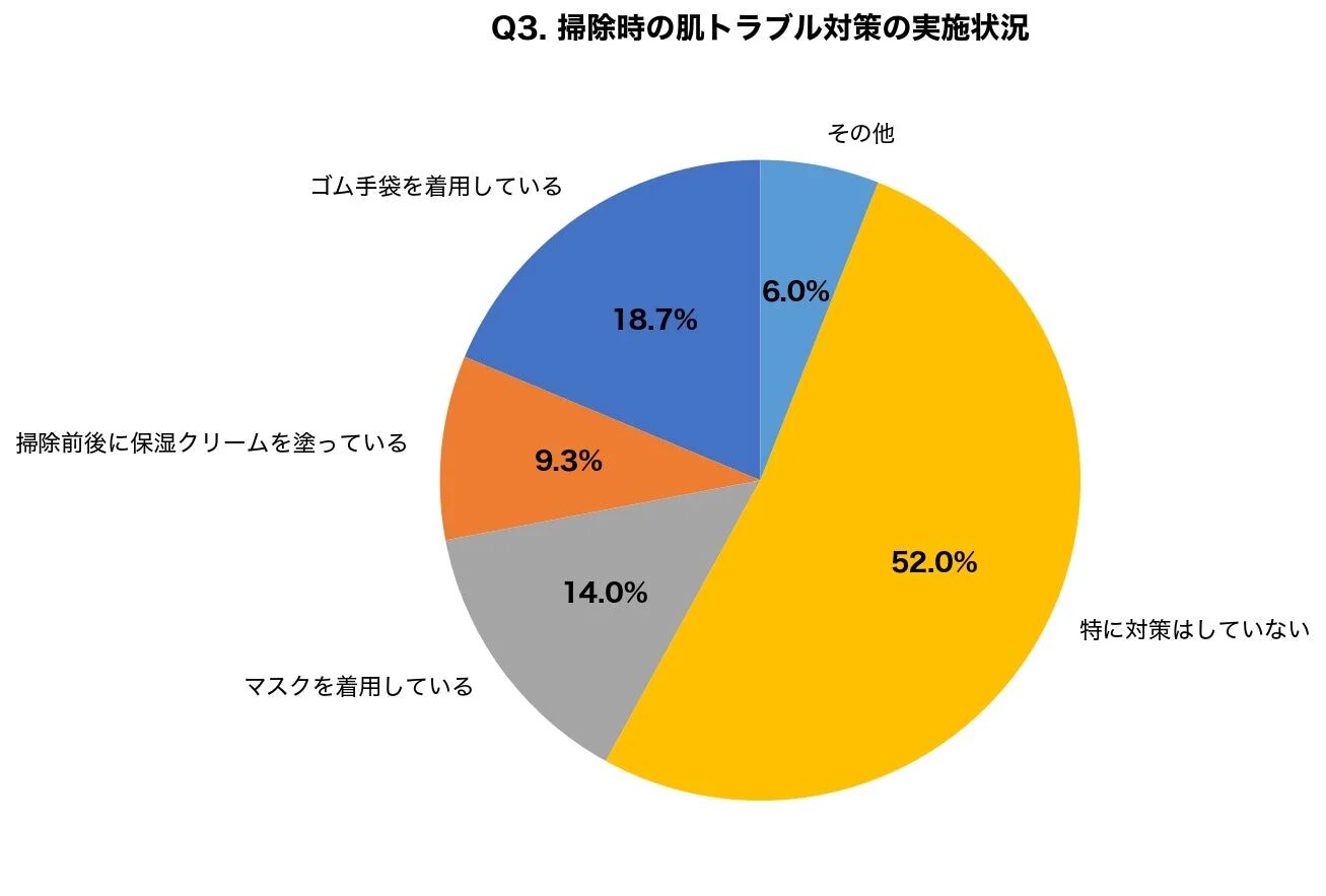 掃除時の肌トラブル対策の実施状況