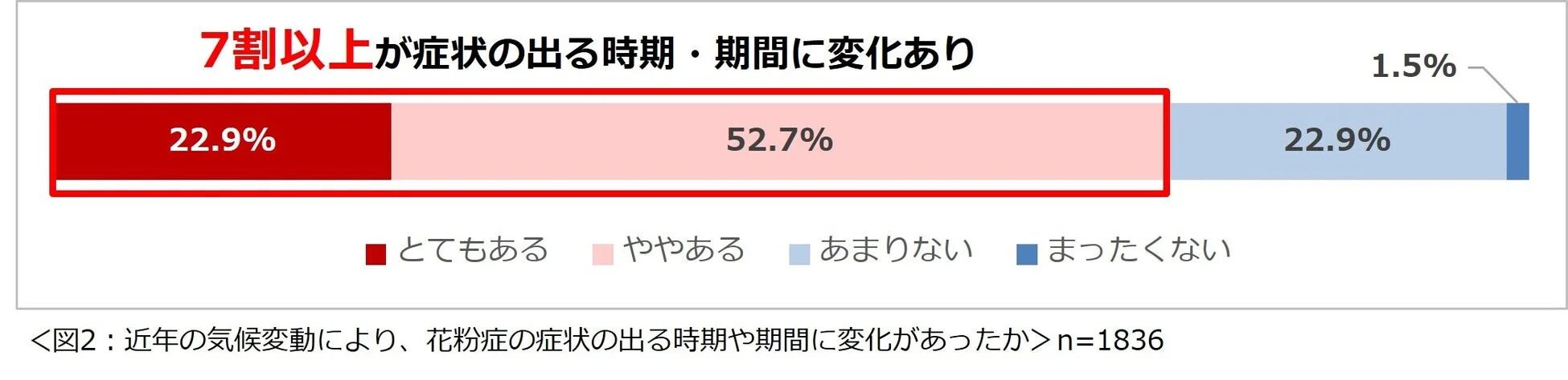 近年の気候変動により、花粉症の症状の出る時期や期間に変化があったかを示す棒グラフ