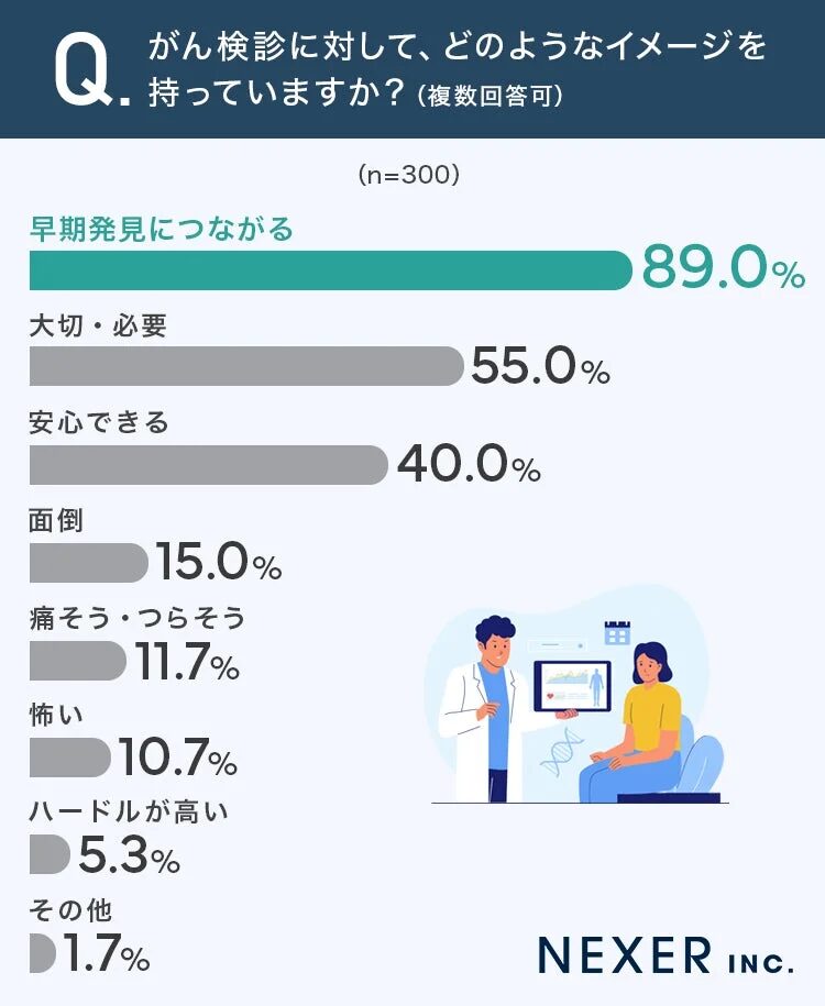 がん検診に対するイメージ調査結果