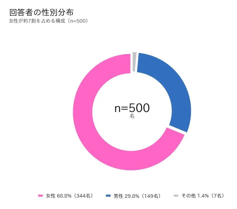 回答者の性別分布