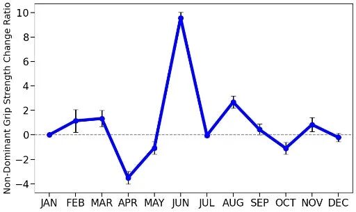 非利き手握力変化率