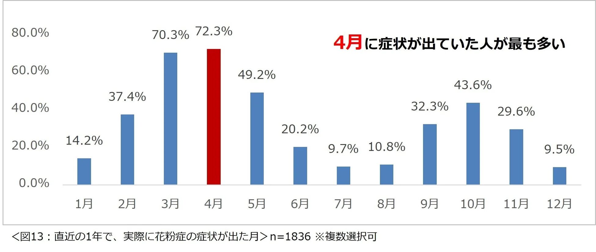 直近の1年で、実際に花粉症の症状が出た月を示す棒グラフ