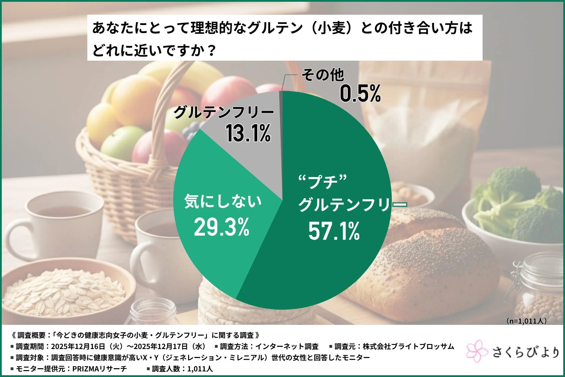 あなたにとって理想的なグルテン(小麦)との付き合い方はどれに近いですか?