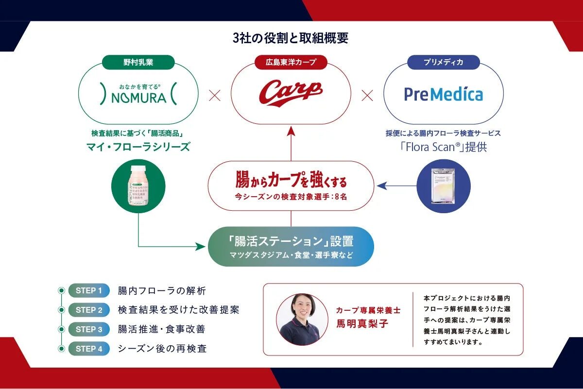 Gut Power Projectにおける3社の役割と取り組み概要