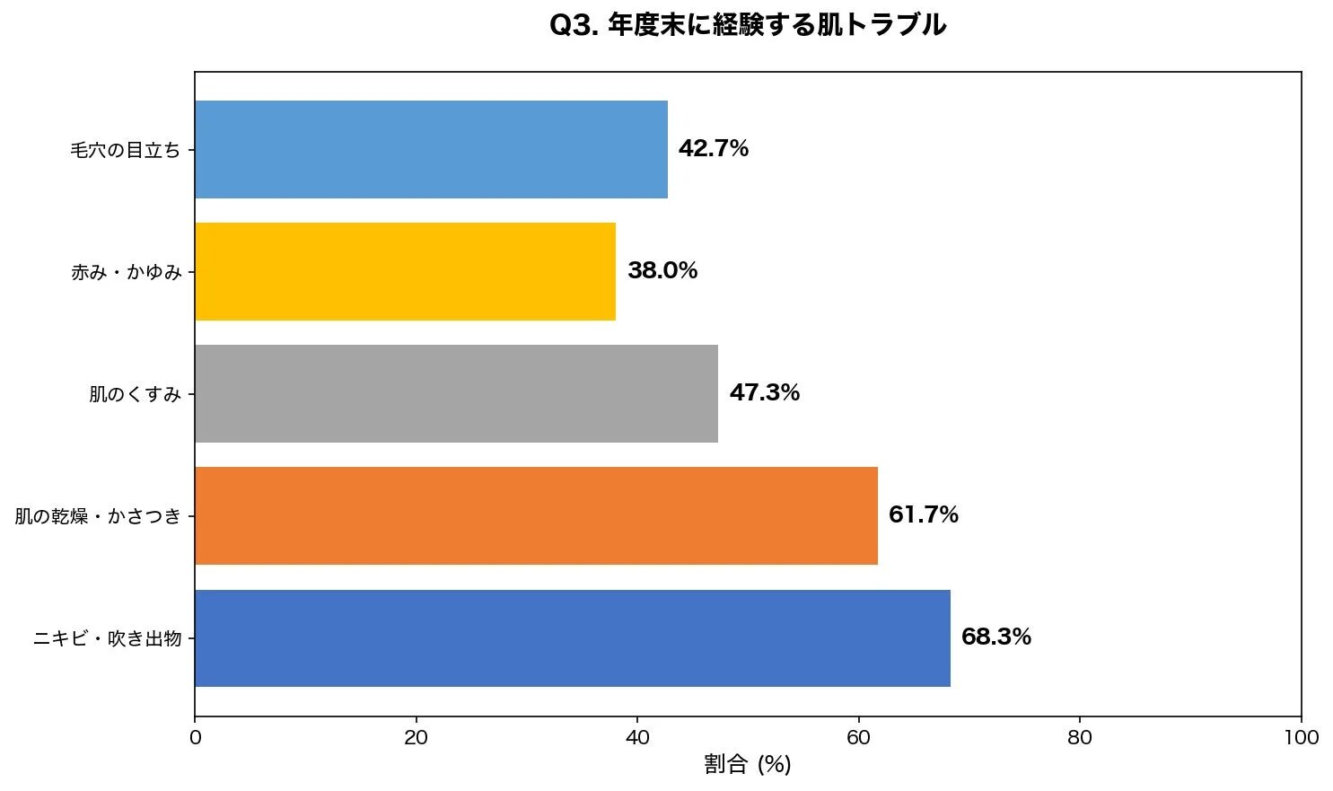 年度末に経験する肌トラブル