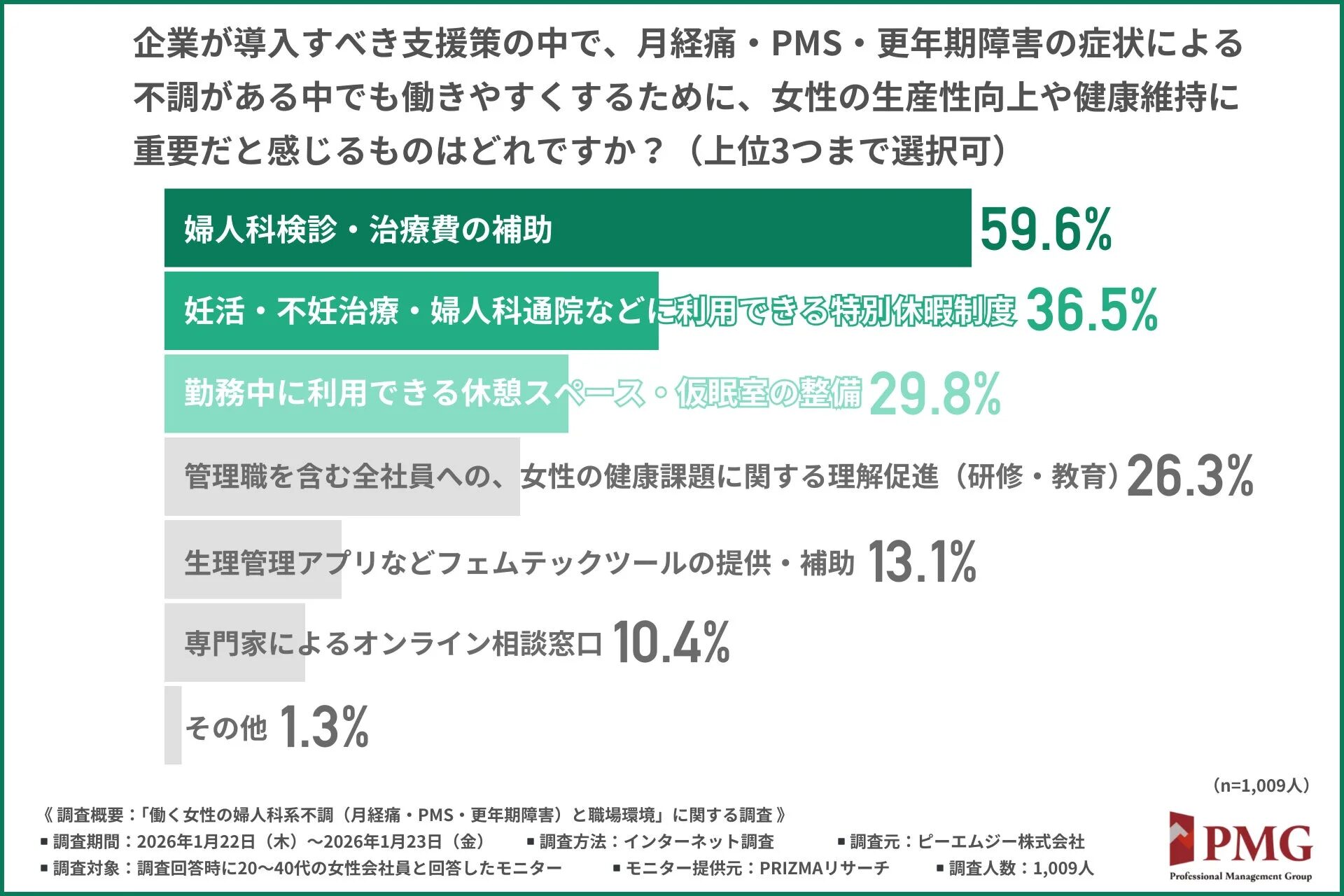 企業が導入すべき女性の健康支援策に関する調査結果
