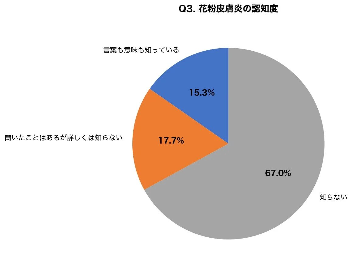花粉皮膚炎の認知度