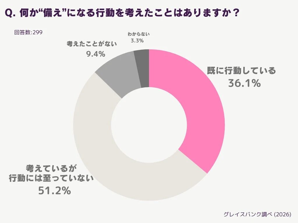 「何か"備え"になる行動を考えたことはありますか？」という質問に対するアンケート結果を示すドーナツチャート。51.2%が考えているが行動に至らず、36.1%が既に行動している。