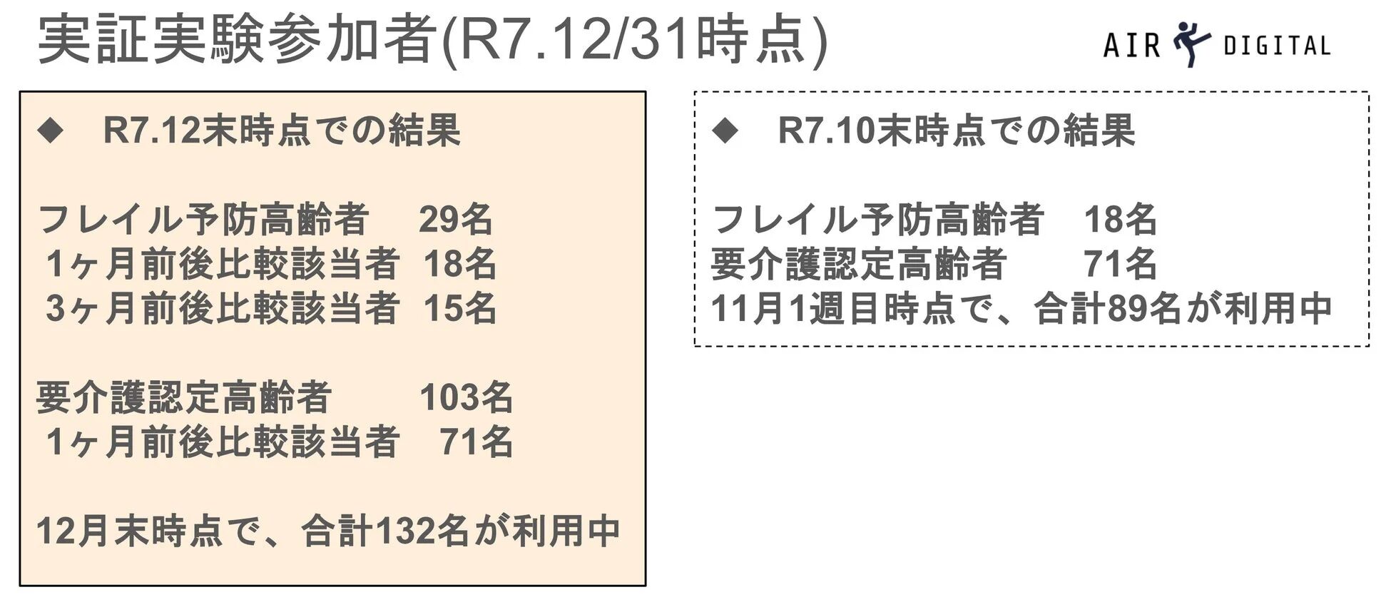 実証実験の参加者数と利用状況を示すデータ