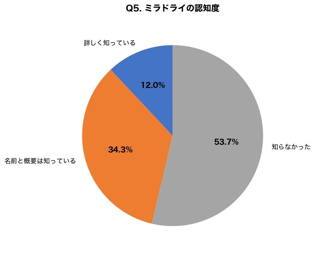 ミラドライの認知度