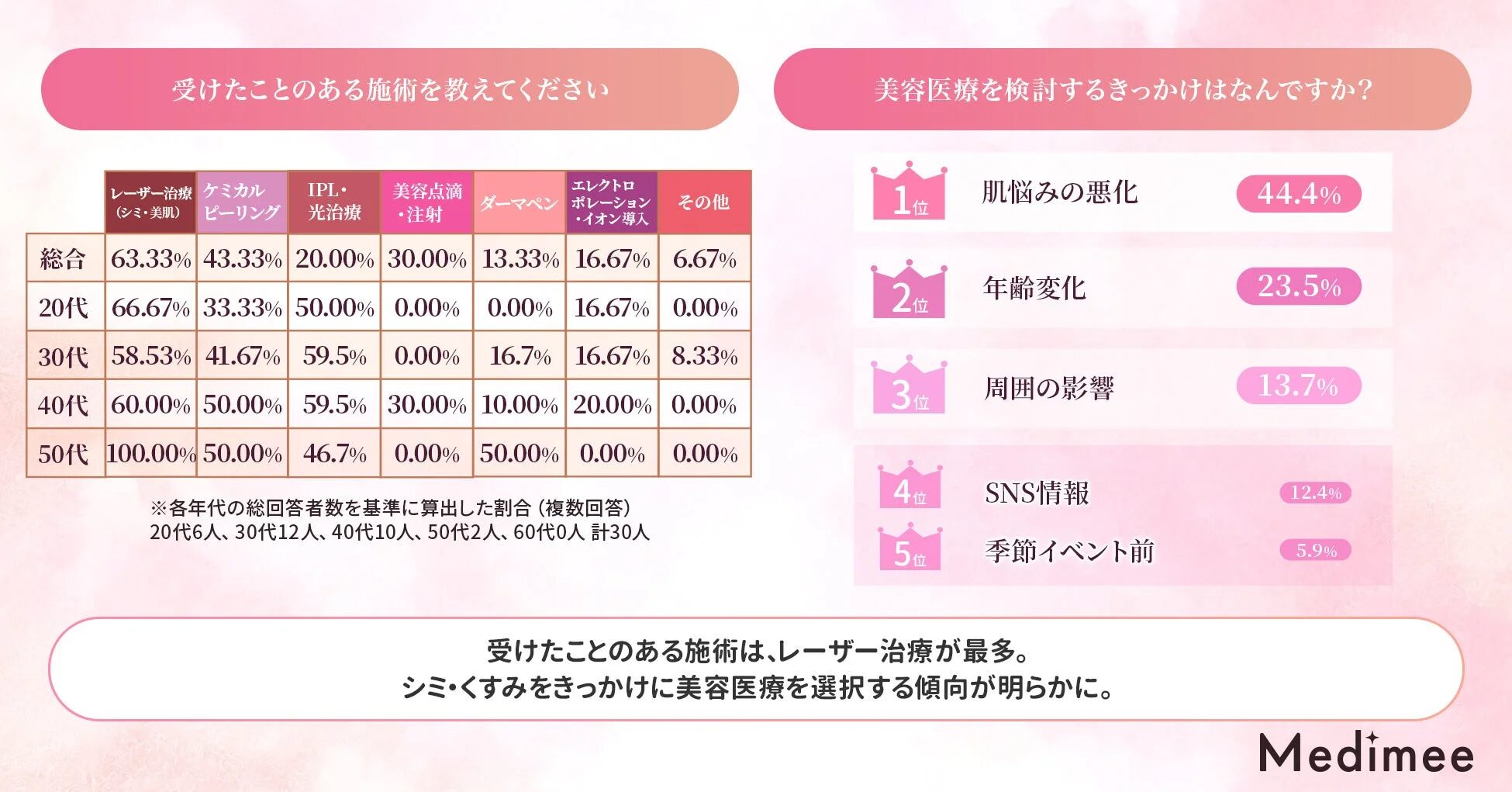 美肌治療経験者が受けた施術と検討するきっかけ