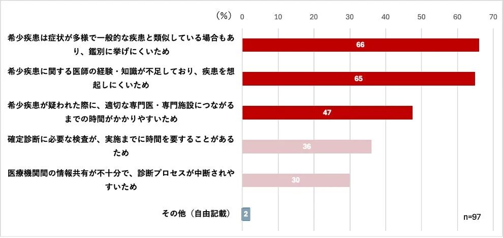 希少疾患の確定診断までに時間がかかる原因