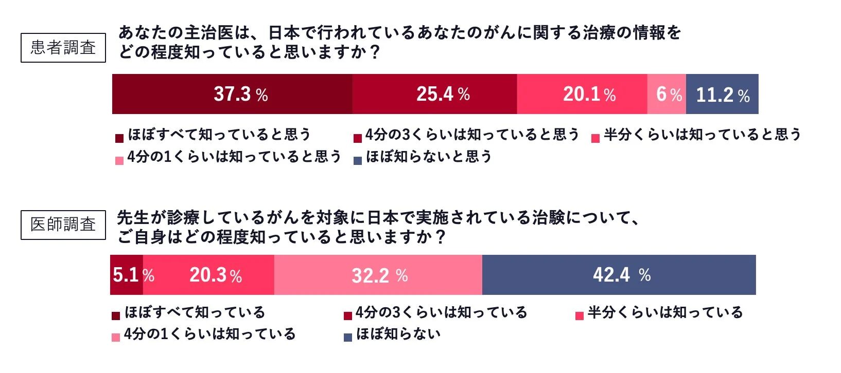 患者さんの主治医の治験知識予想と医師自身の治験知識