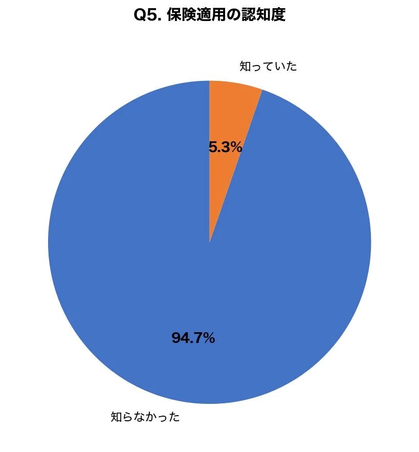 Q5. 保険適用の認知度