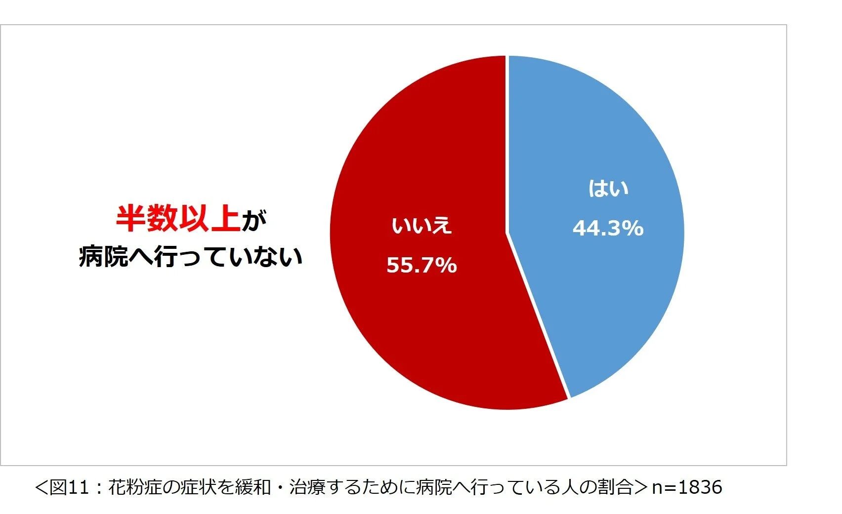 花粉症の症状を緩和・治療するために病院へ行っている人の割合を示す円グラフ