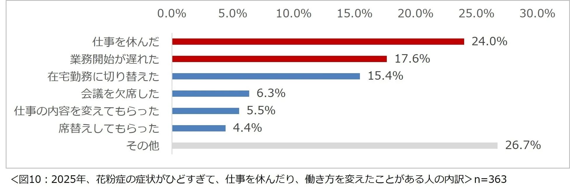 2025年、花粉症の症状がひどすぎて、仕事を休んだり、働き方を変えたことがある人の内訳を示す棒グラフ