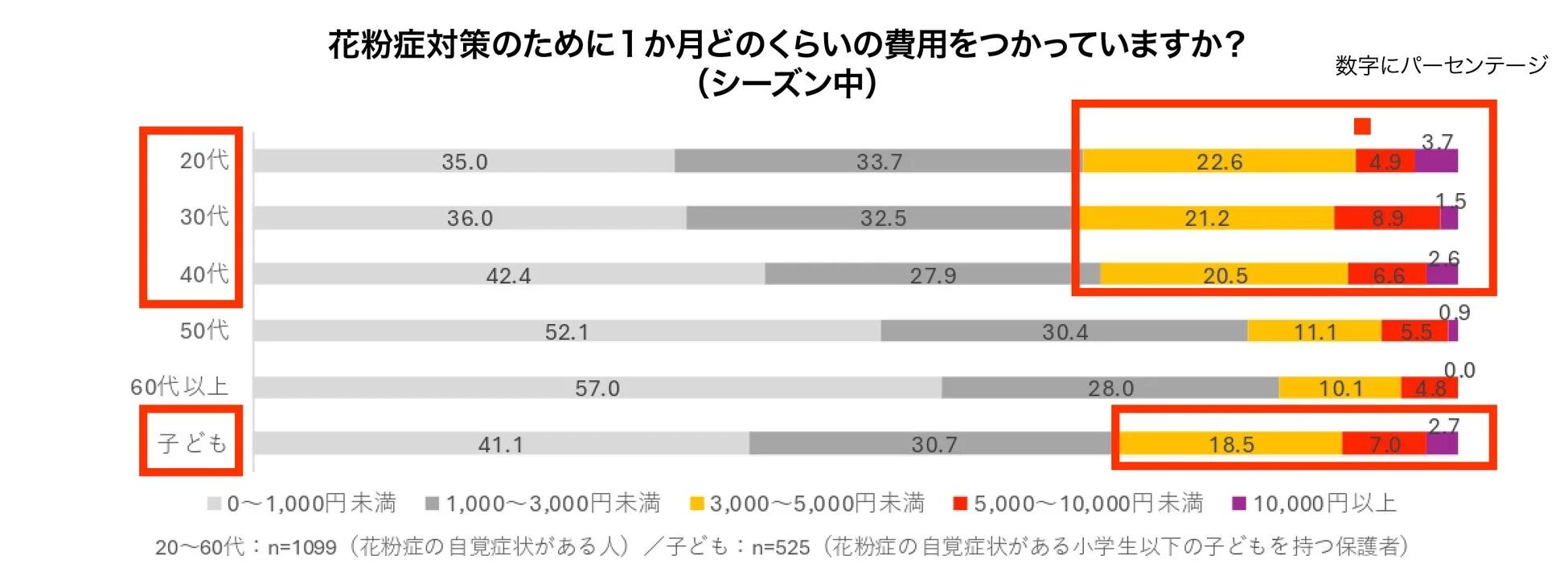 花粉症対策のために1か月どのくらいの費用をつかっていますか?