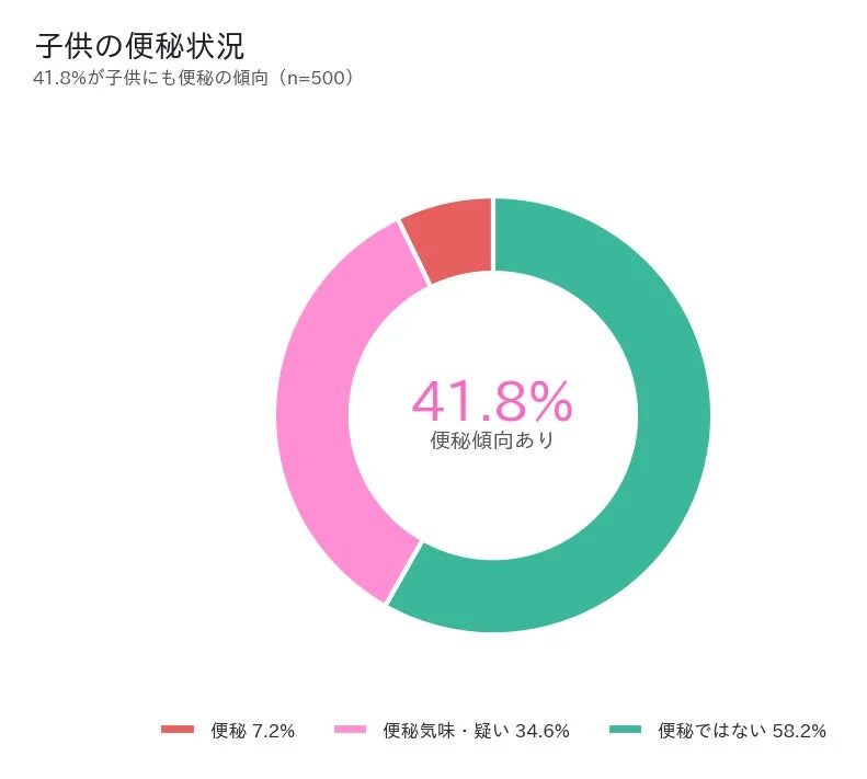 子供の便秘状況