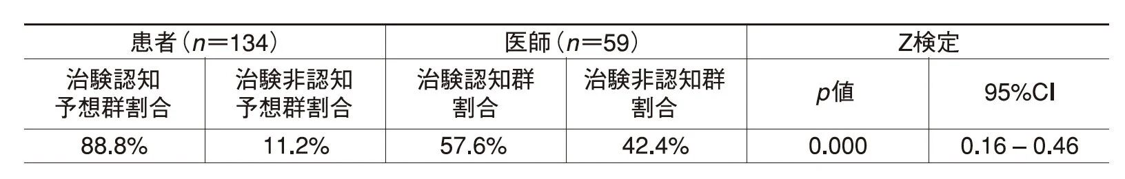 治験認知度の乖離グラフ