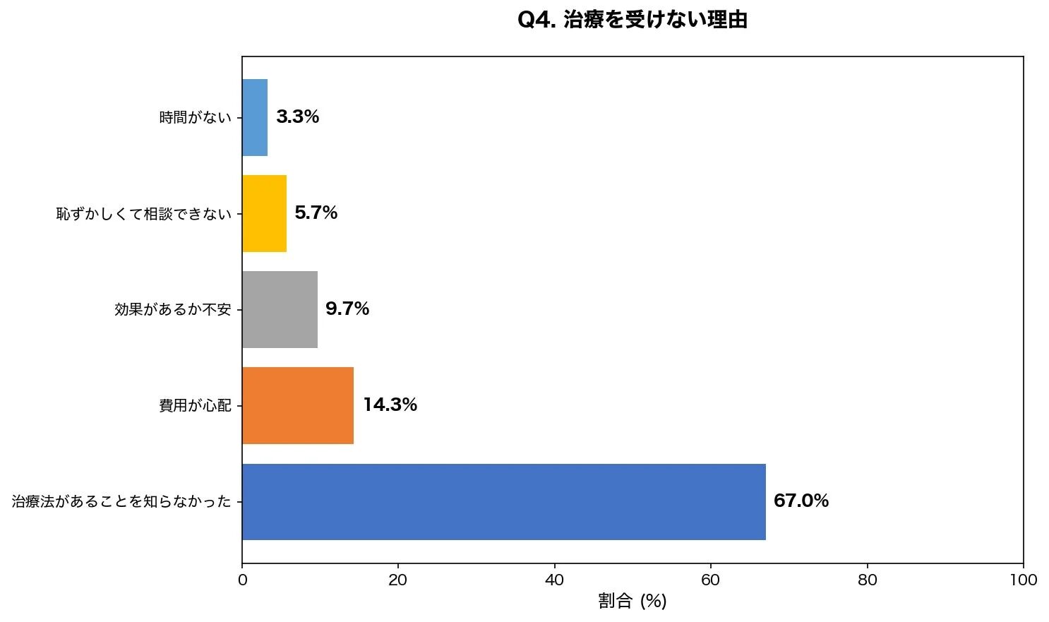 Q4. 治療を受けない理由