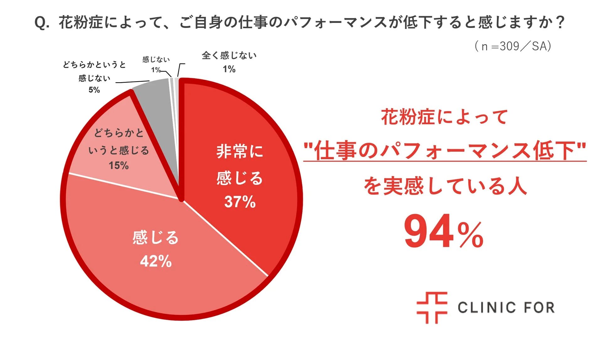 花粉症による仕事のパフォーマンス低下を実感している人の割合