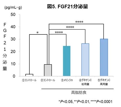 FGF21分泌量のグラフ