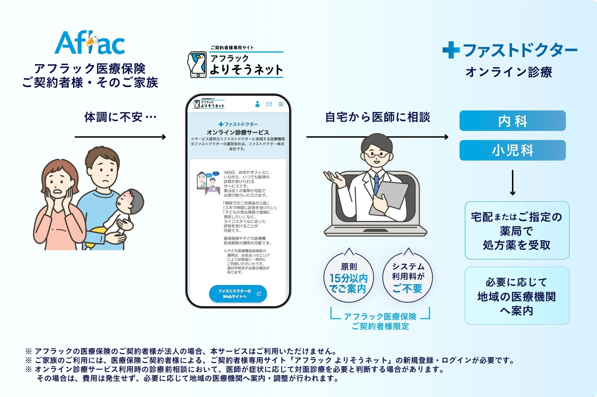 アフラックとファストドクターのオンライン診療サービスイメージ