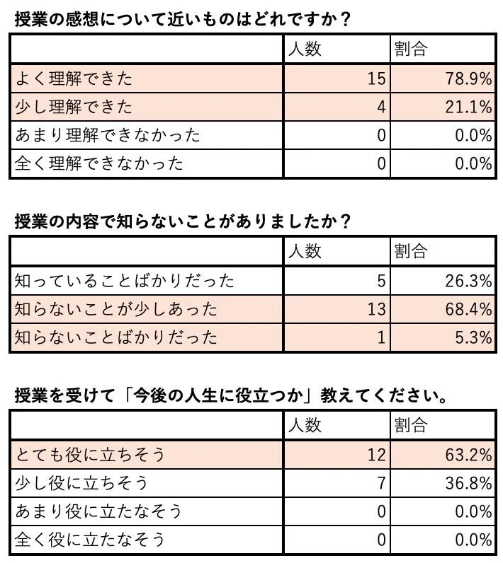 授業の感想に関するアンケート結果