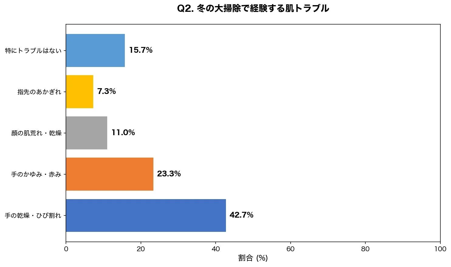 冬の大掃除で経験する肌トラブル