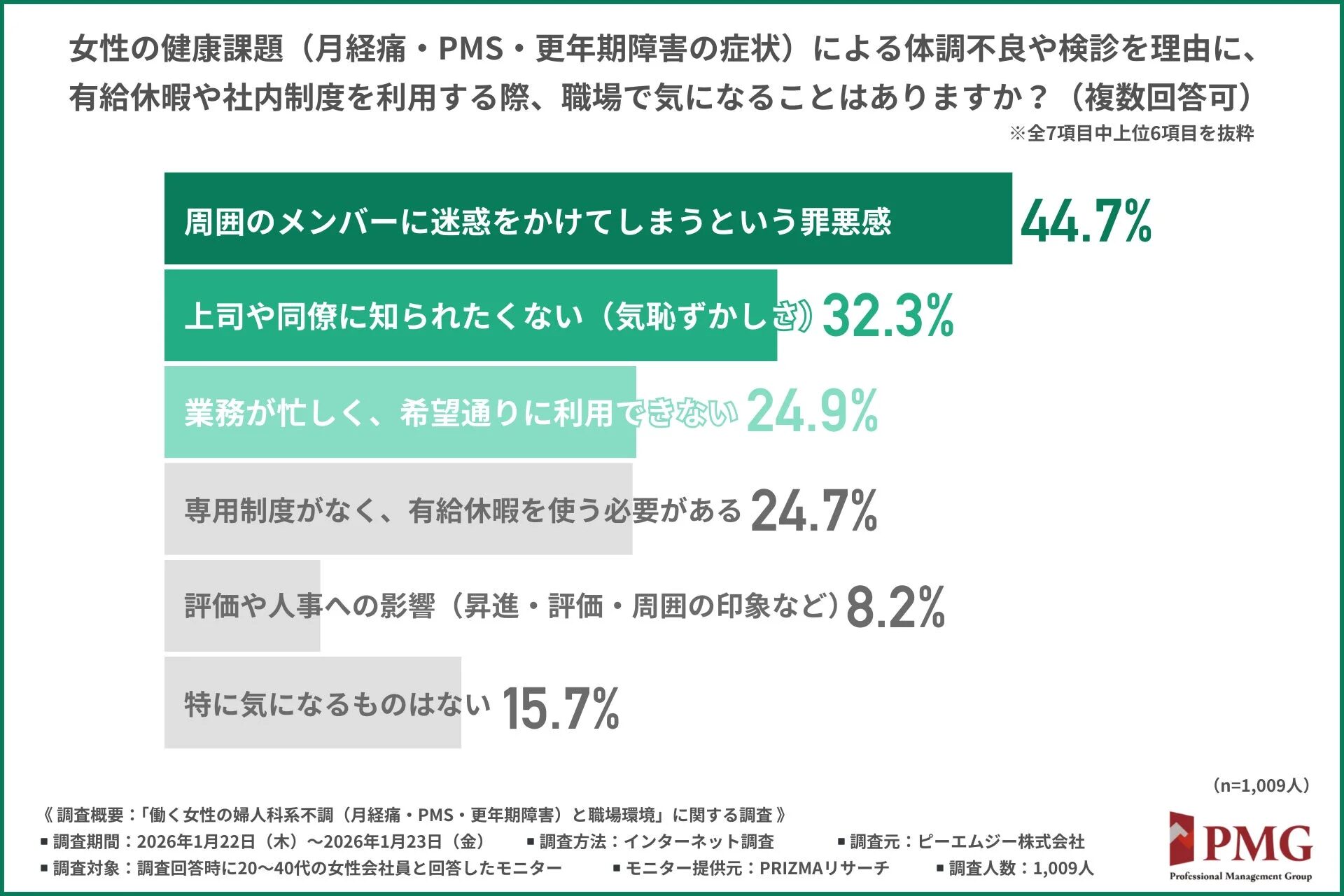 女性の健康課題による休暇取得時、職場で最も気になるのは「周囲への迷惑」が44.7%、次いで「上司や同僚に知られたくない」が32.3%という調査結果