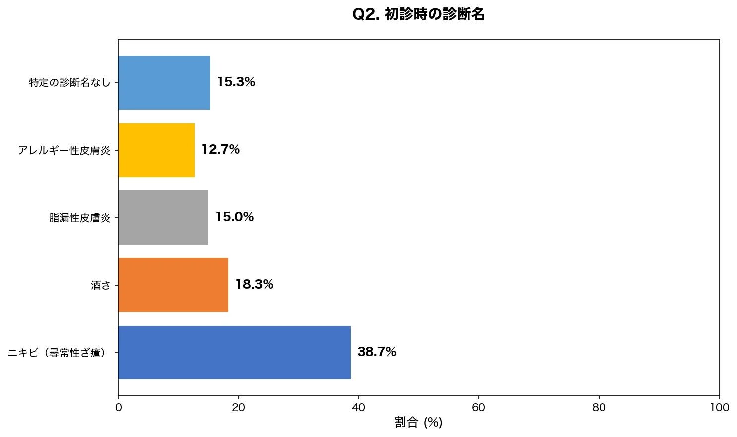 初診時の診断名