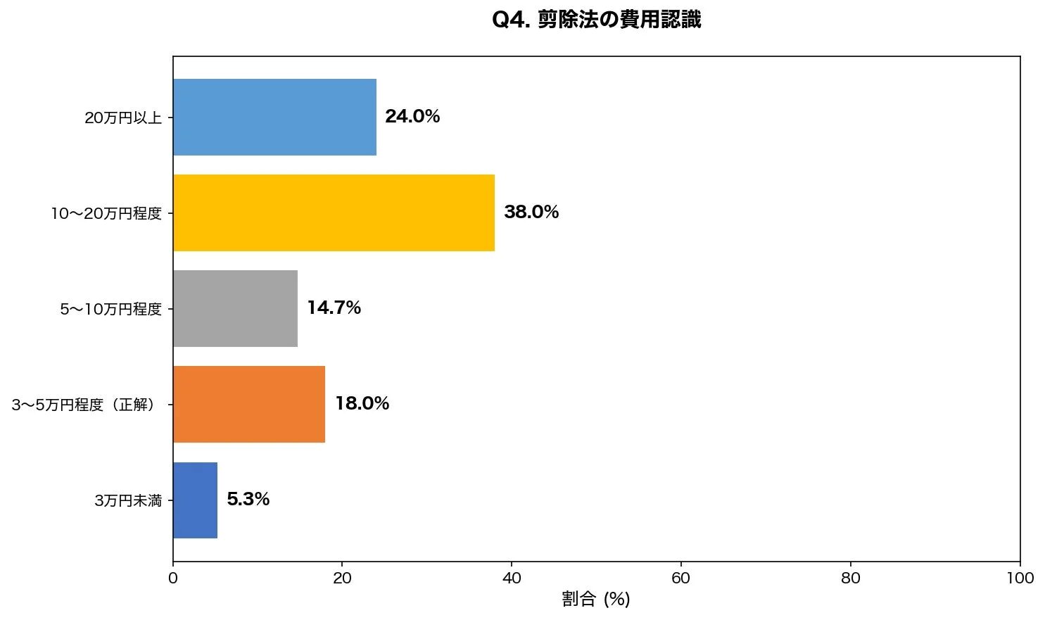 剪除法の費用認識
