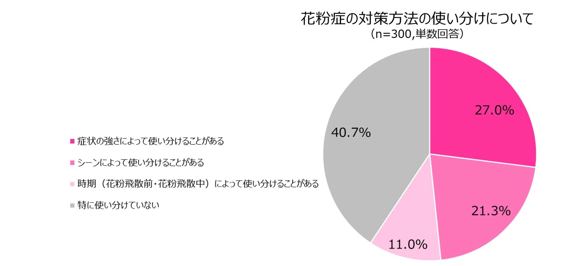 花粉症の対策方法の使い分けについて