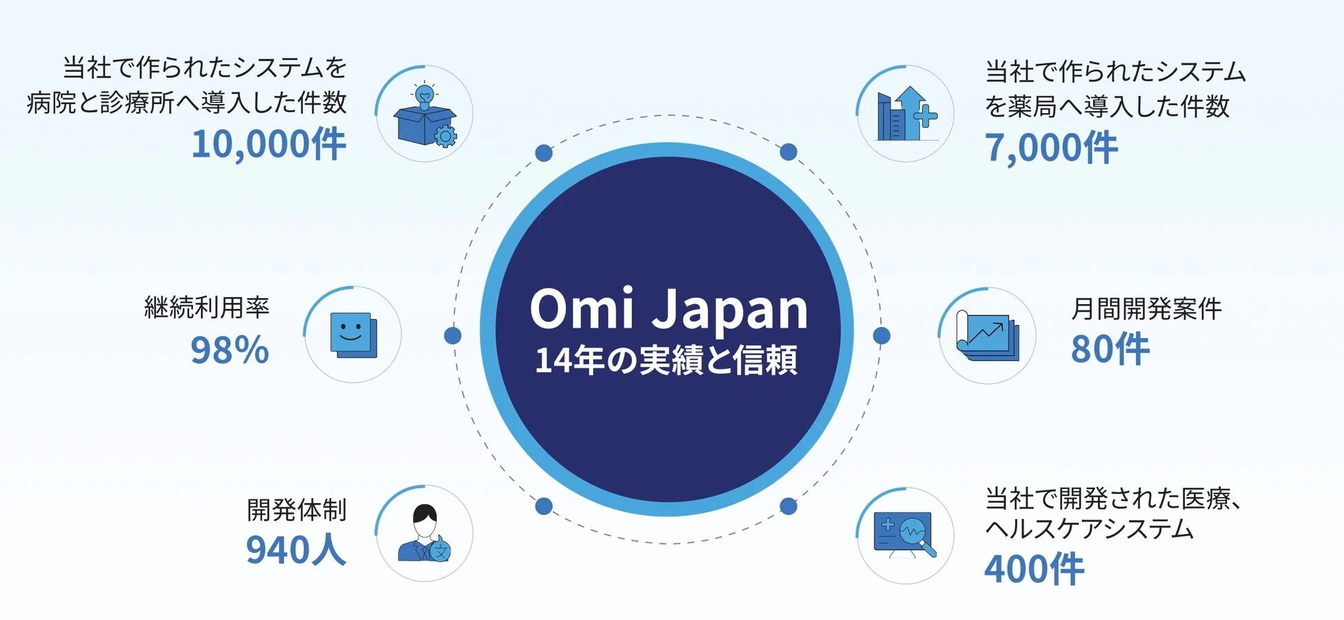 Omi Japanの14年間の実績と信頼を示すインフォグラフィック。