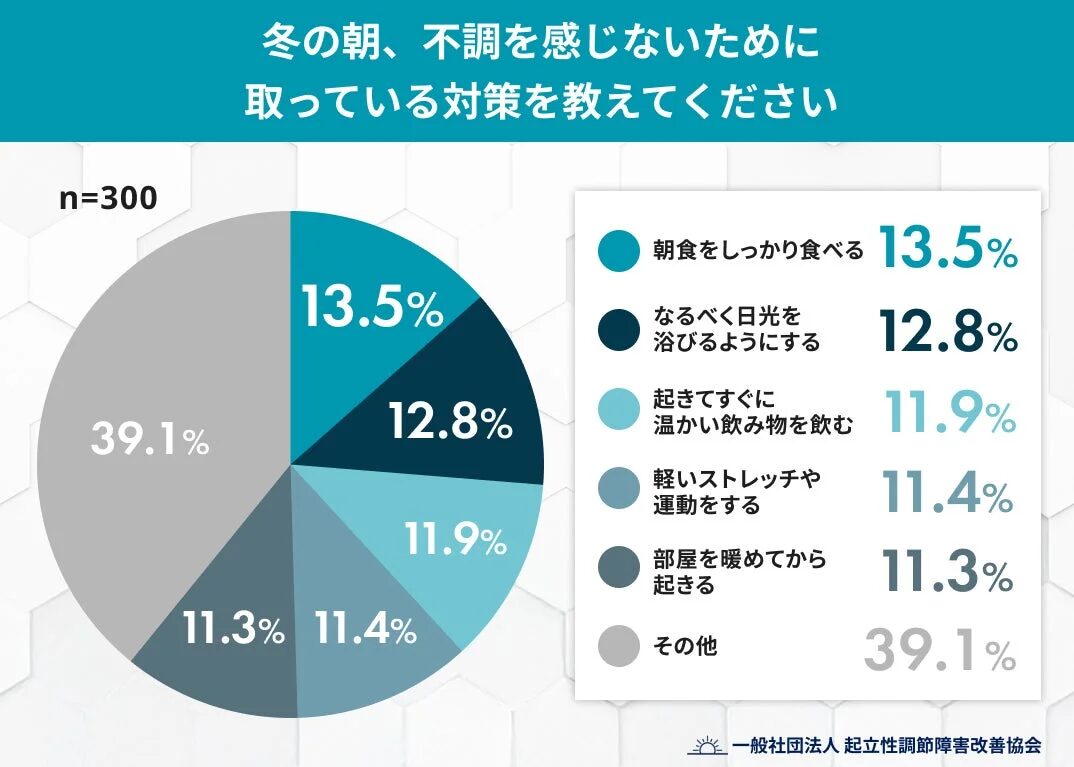 冬の朝、不調を感じないために取っている対策を教えてください