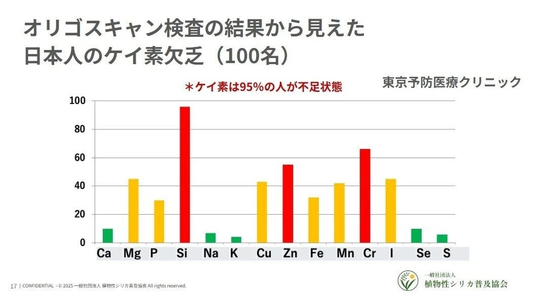 オリゴスキャン検査の結果から見えた 日本人のケイ素欠乏 (100名)