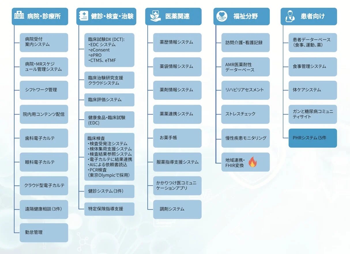 医療分野における多岐にわたるシステムとソリューションを示す図。