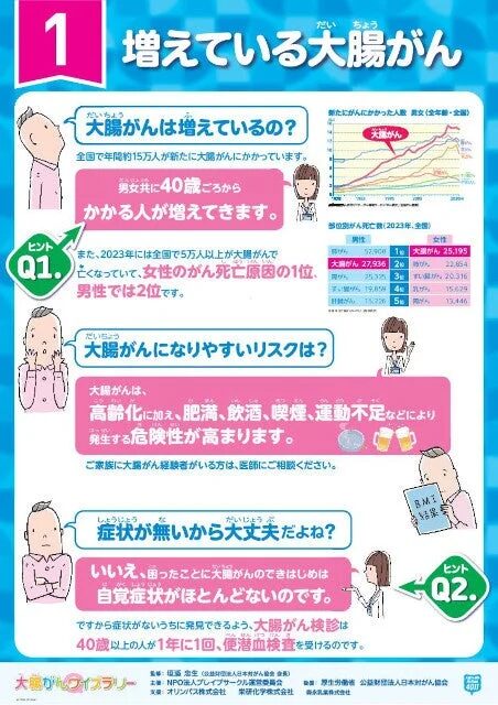 「増えている大腸がん」について解説。日本では年間約15万人が罹患し、女性のがん死亡原因1位、男性2位。高齢化、肥満、飲酒、喫煙、運動不足がリスクを高める。早期には自覚症状が少ないため、40歳以上は年1回の便潜血検査による早期発見が重要です。