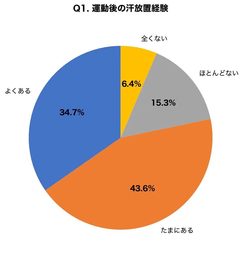 Q1. 運動後の汗放置経験