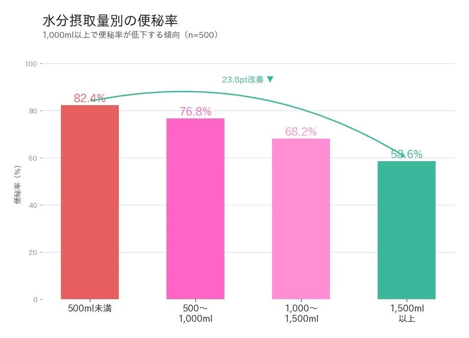 水分摂取量別の便秘率