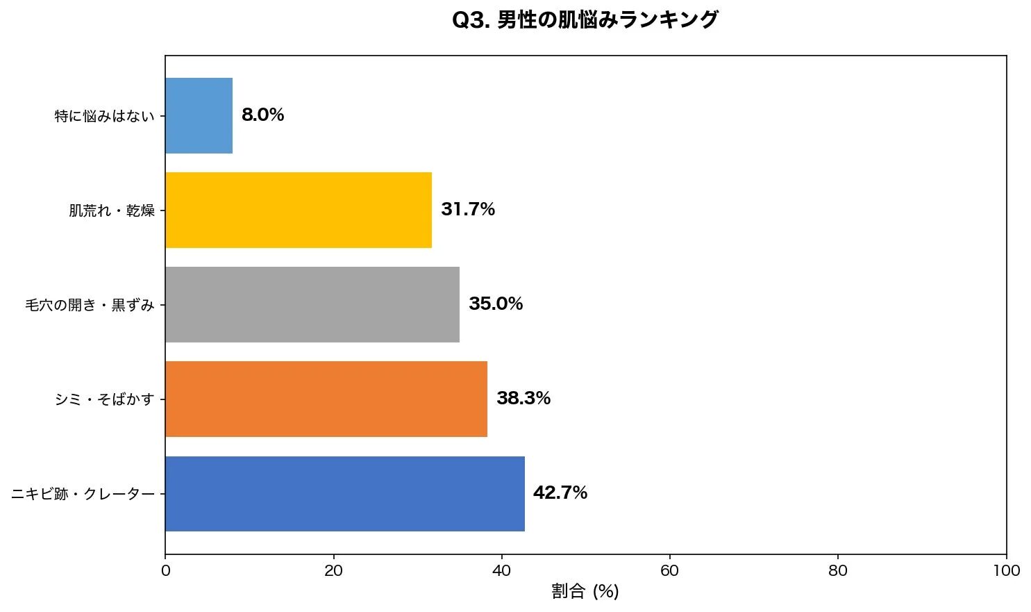 男性の肌悩みランキング
