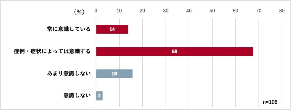 総合診療医の8割以上が、日常診療において希少疾患を鑑別対象として意識