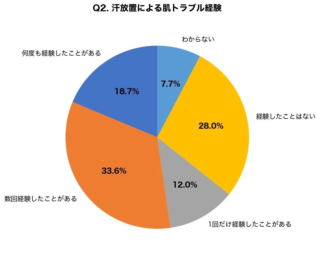 Q2. 汗放置による肌トラブル経験