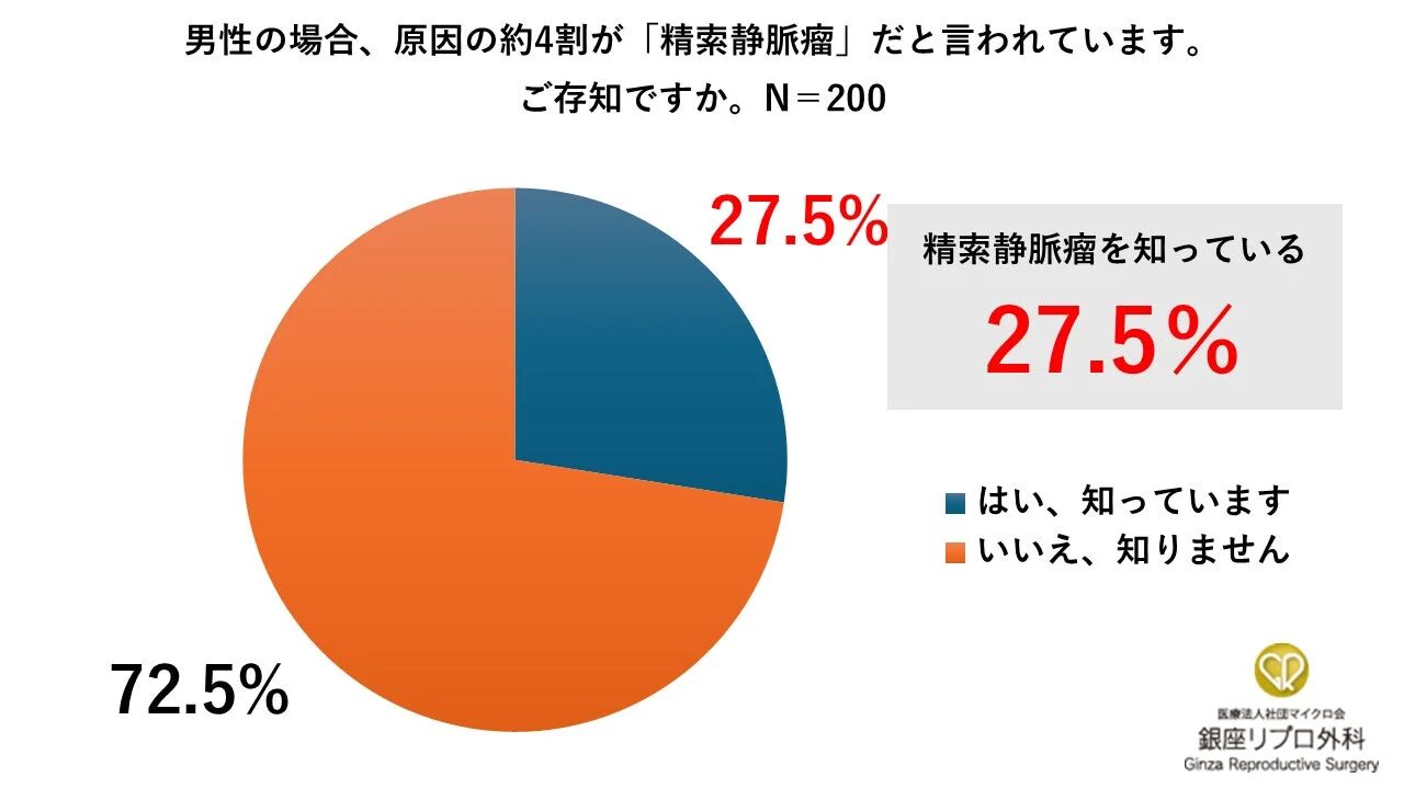 精索静脈瘤の認知度