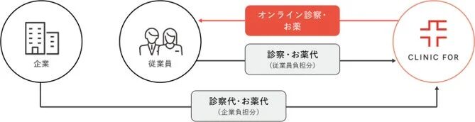 企業向け健康経営支援サービス「CLINIC FOR WORK」の仕組み