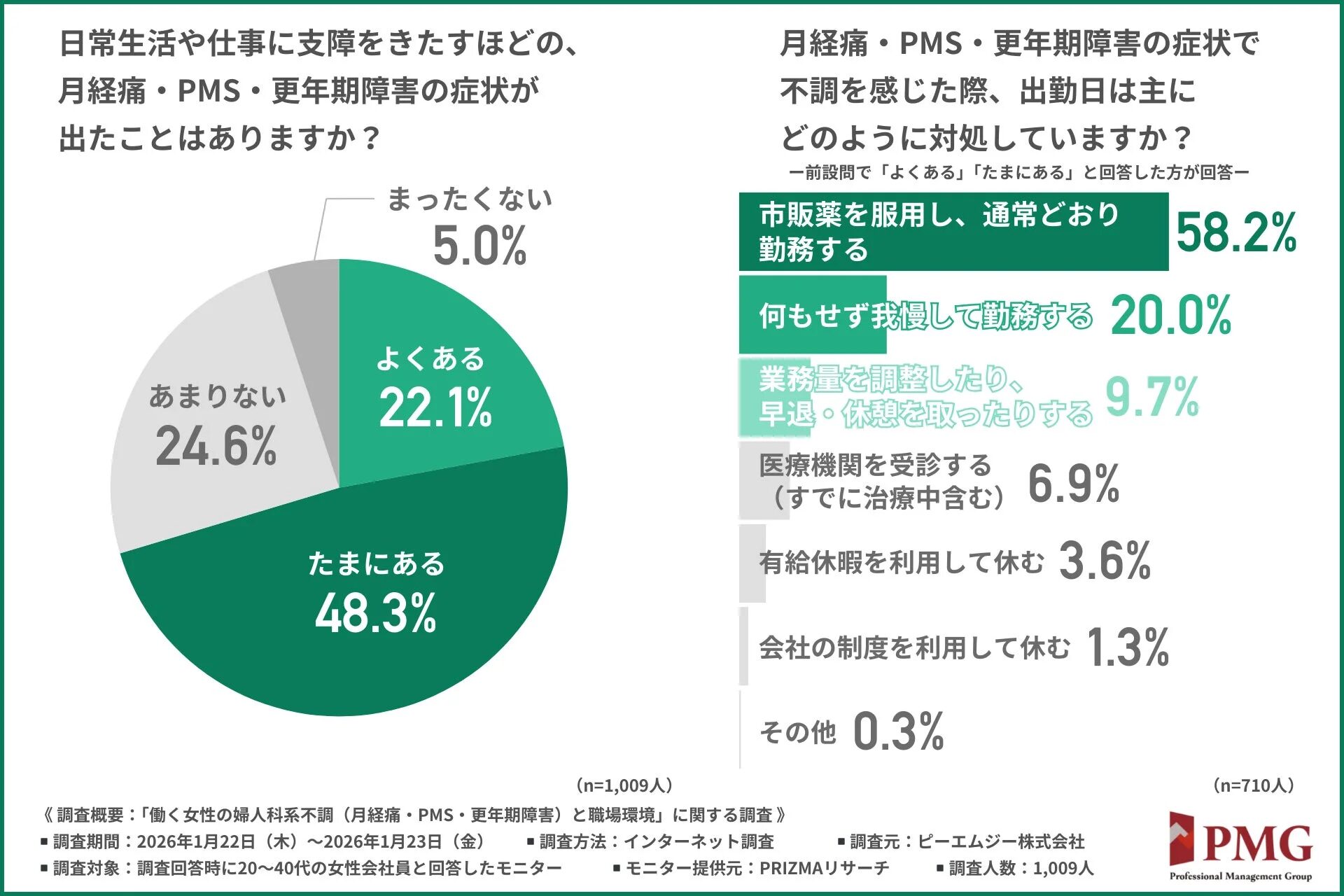 働く女性の婦人科系不調に関する調査結果
