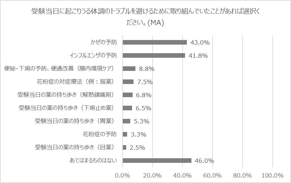 受験当日の体調トラブルを避けるために取り組んでいた対策